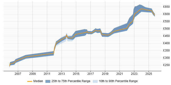 Contractor daily rate distribution trend for jobs in London citing Thales