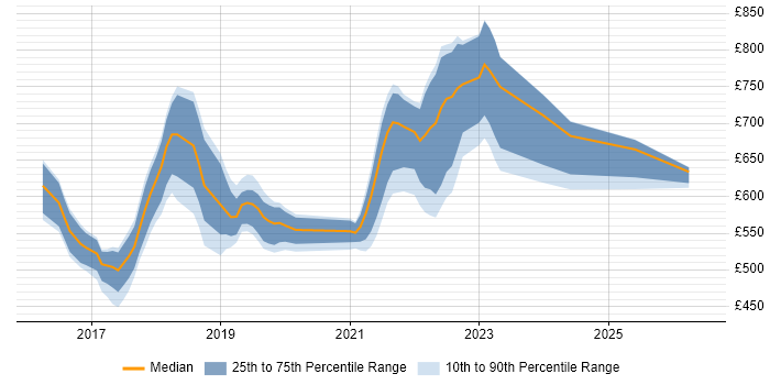 Contractor daily rate distribution trend for jobs in London citing The Twelve-Factor App