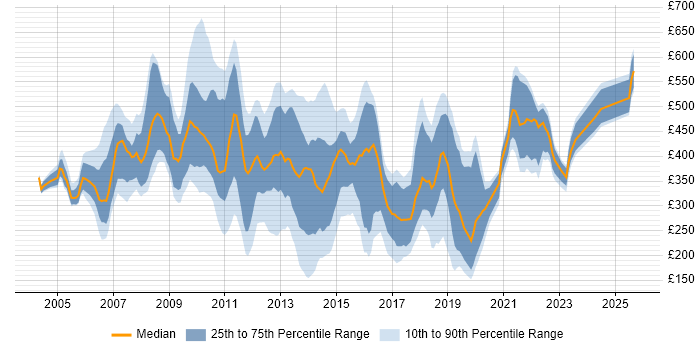 Contractor daily rate distribution trend for jobs in London citing Thin Client