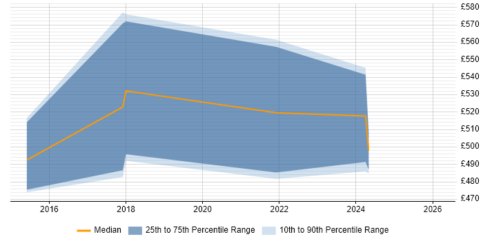 Contractor daily rate distribution trend for jobs in London citing ThingWorx