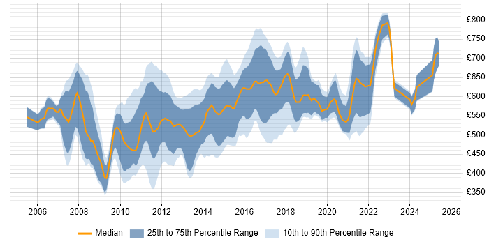 Contractor daily rate distribution trend for jobs in London citing thinkFolio