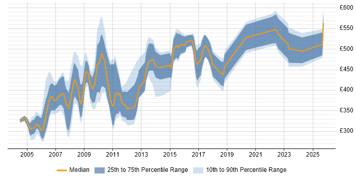 Contractor daily rate distribution trend for jobs in London citing Thomson Reuters DACS Contractor daily rate distribution trend for jobs in London citing Thomson Reuters DACS