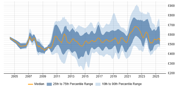 Contractor daily rate distribution trend for jobs in London citing Thought Leadership Contractor daily rate distribution trend for jobs in London citing Thought Leadership
