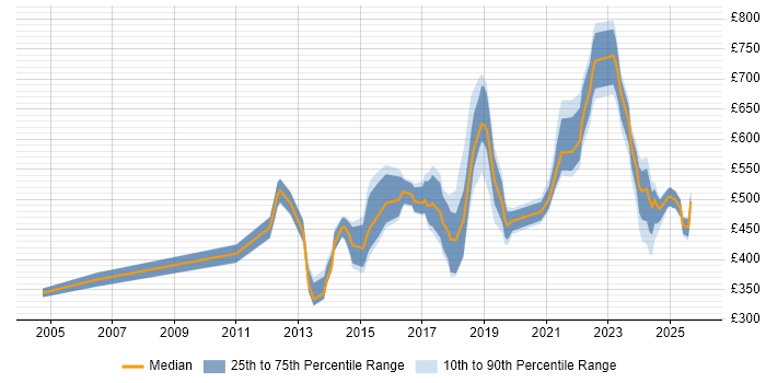 Contractor daily rate distribution trend for jobs in London citing Threat Analysis