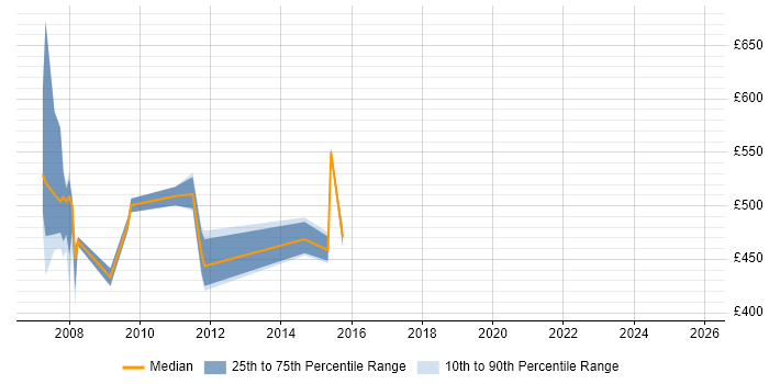 Contractor daily rate distribution trend for jobs in London citing TIBCO BusinessEvents