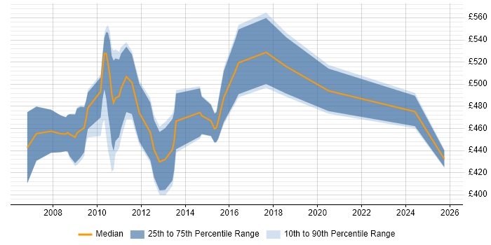 Contractor daily rate distribution trend for TIBCO BusinessWorks Developer job vacancies in London