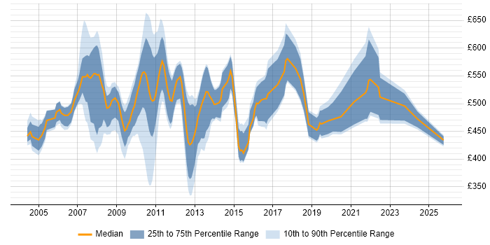Contractor daily rate distribution trend for TIBCO Developer job vacancies in London