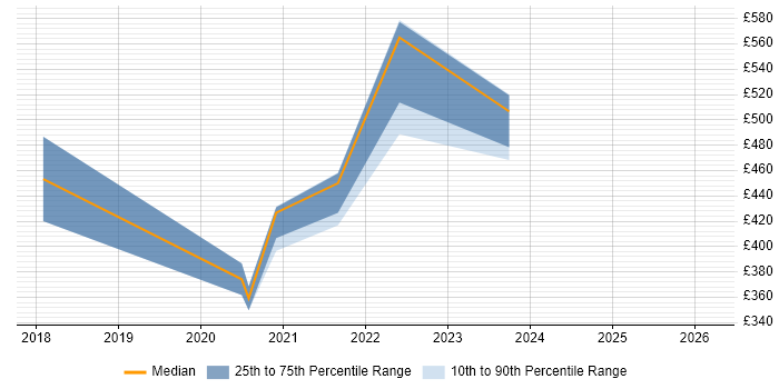 Contractor daily rate distribution trend for jobs in London citing TIBCO EBX