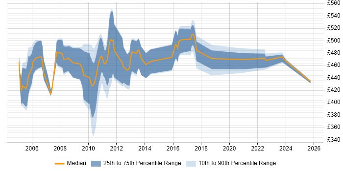 Contractor daily rate distribution trend for jobs in London citing TIBCO Hawk