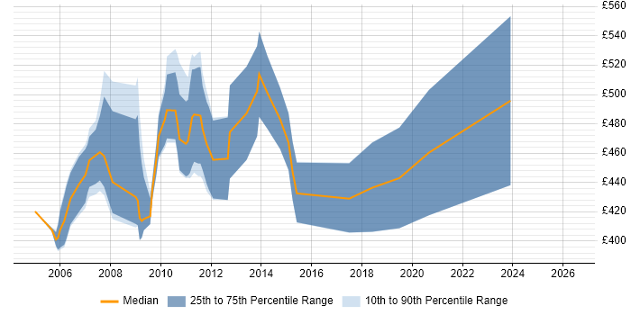 Contractor daily rate distribution trend for TIBCO Specialist job vacancies in London