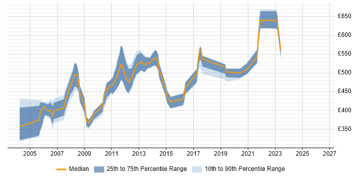 Contractor daily rate distribution trend for TIBCO Support job vacancies in London