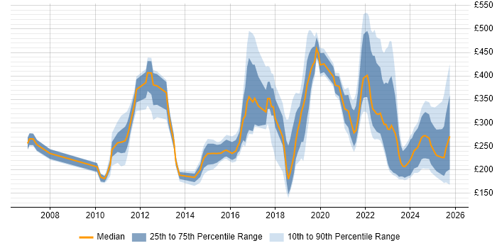 Contractor daily rate distribution trend for jobs in London citing Ticket Management