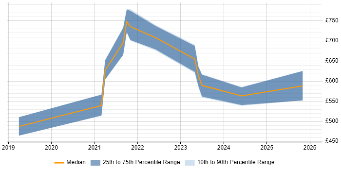 Contractor daily rate distribution trend for jobs in London citing TigerGraph