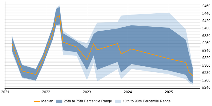 Contractor daily rate distribution trend for jobs in London citing TikTok Contractor daily rate distribution trend for jobs in London citing TikTok