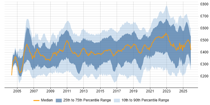 Contractor daily rate distribution trend for jobs in London citing Time Management