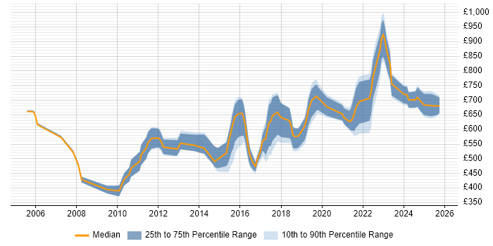 Contractor daily rate distribution trend for jobs in London citing Time Series Analysis