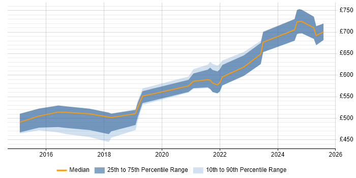 Contractor daily rate distribution trend for jobs in London citing Time Series Forecasting Contractor daily rate distribution trend for jobs in London citing Time Series Forecasting