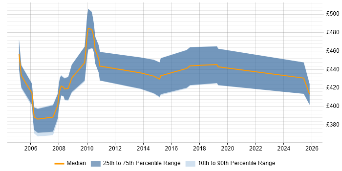 Contractor daily rate distribution trend for jobs in London citing Tivoli NetView