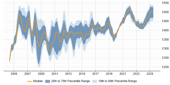 Contractor daily rate distribution trend for jobs in London citing Tivoli Storage Manager