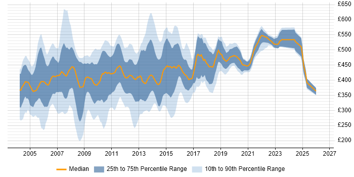 Contractor daily rate distribution trend for jobs in London citing Tivoli