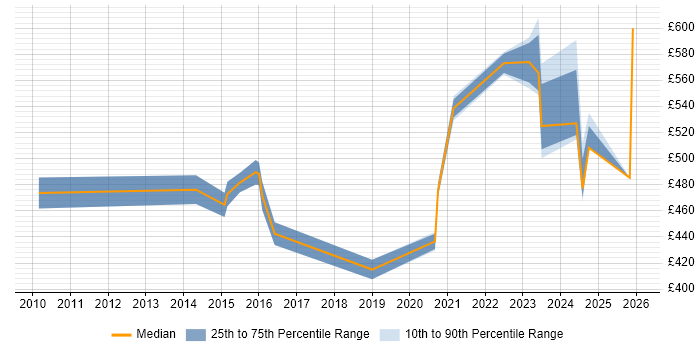 Contractor daily rate distribution trend for jobs in London citing TM Forum