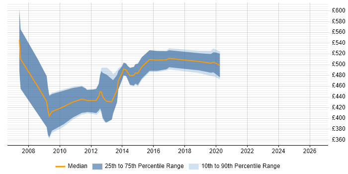 Contractor daily rate distribution trend for TM1 Analyst job vacancies in London
