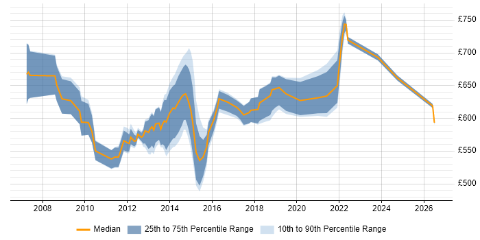 Contractor daily rate distribution trend for TOGAF Enterprise Architect job vacancies in London