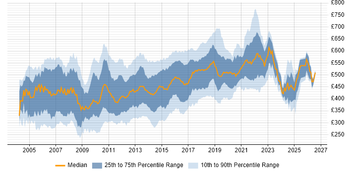 Contractor daily rate distribution trend for jobs in London citing Tomcat