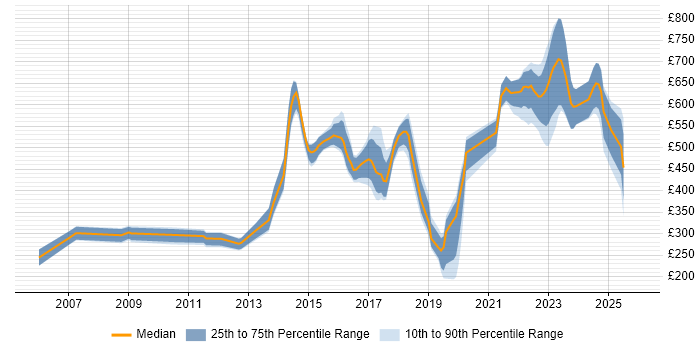 Contractor daily rate distribution trend for jobs in London citing TOWER Software