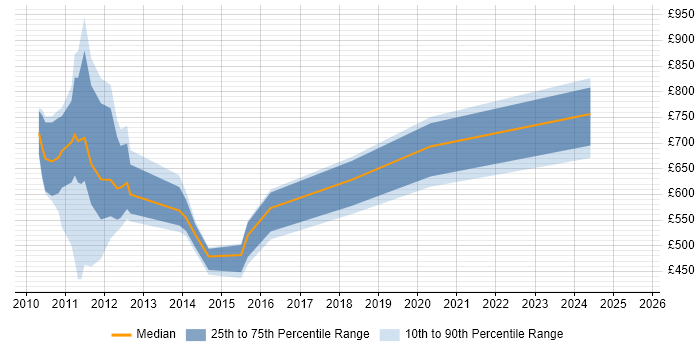 Contractor daily rate distribution trend for jobs in London citing Towers Watson Igloo