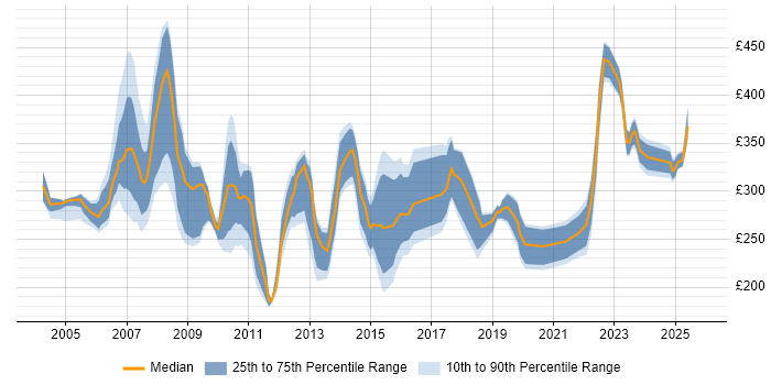 Contractor daily rate distribution trend for Trade Floor Support Analyst job vacancies in London