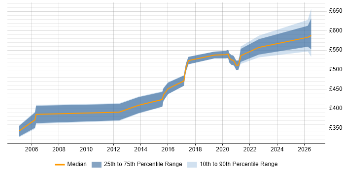 Contractor daily rate distribution trend for jobs in London citing Trade-off Analysis