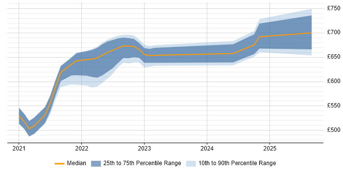 Contractor daily rate distribution trend for jobs in London citing Traefik Contractor daily rate distribution trend for jobs in London citing Traefik