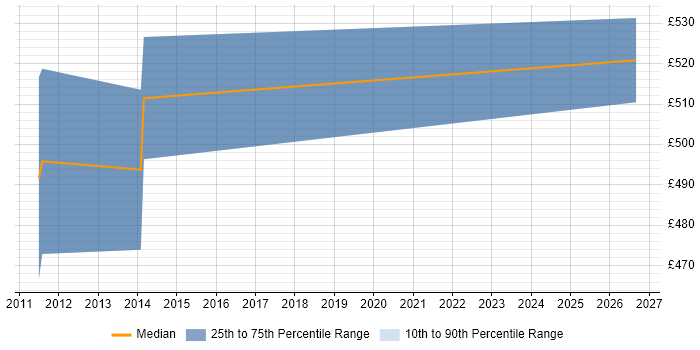 Contractor daily rate distribution trend for Traffic Engineer job vacancies in London