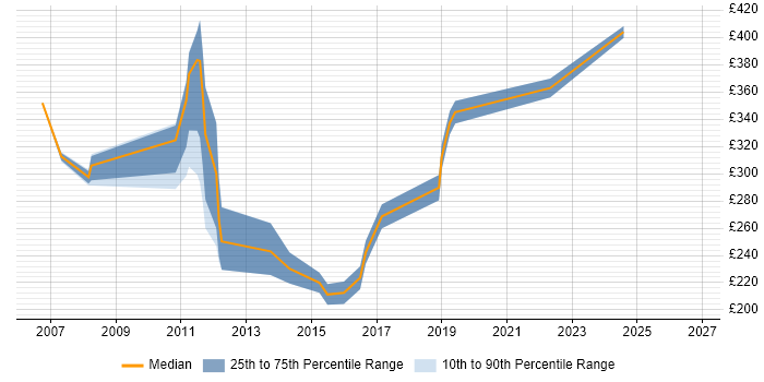 Contractor daily rate distribution trend for Traffic Manager job vacancies in London