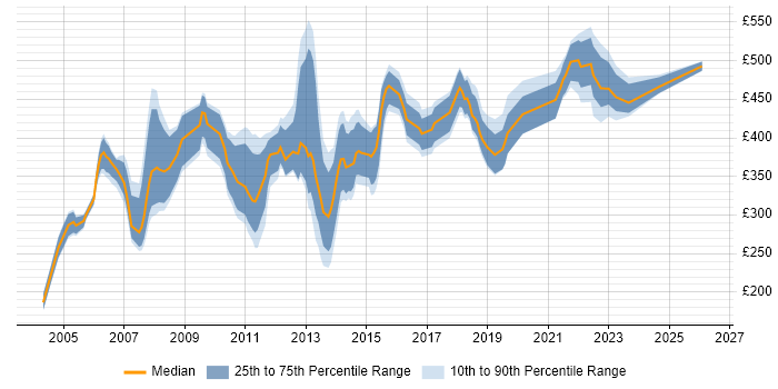Contractor daily rate distribution trend for Training Consultant job vacancies in London