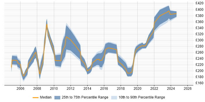 Contractor daily rate distribution trend for Training Coordinator job vacancies in London