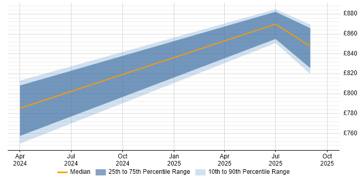Contractor daily rate distribution trend for jobs in London citing Transcriptomics Contractor daily rate distribution trend for jobs in London citing Transcriptomics