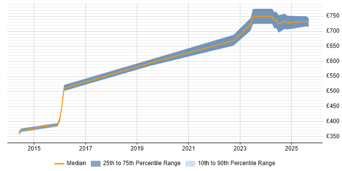 Contractor daily rate distribution trend for jobs in London citing Transfer Learning
