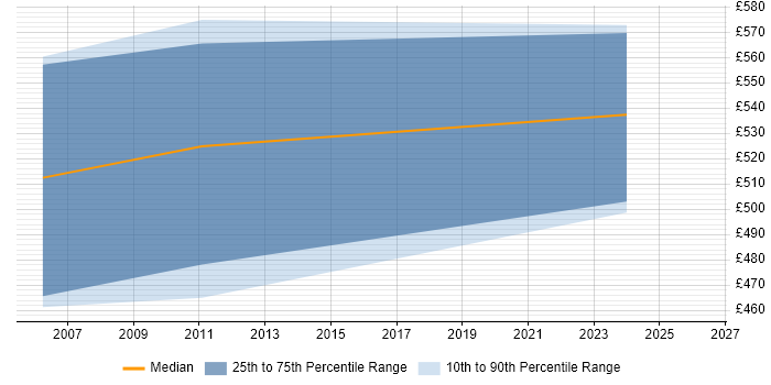 Contractor daily rate distribution trend for jobs in London citing Transfer of Undertakings (Protection of Employment)