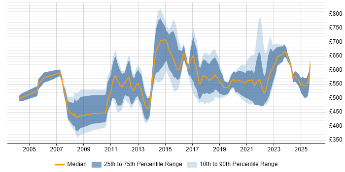 Contractor daily rate distribution trend for Transformation Consultant job vacancies in London