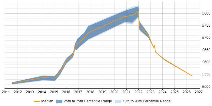 Contractor daily rate distribution trend for Transformation Programme Architect job vacancies in London