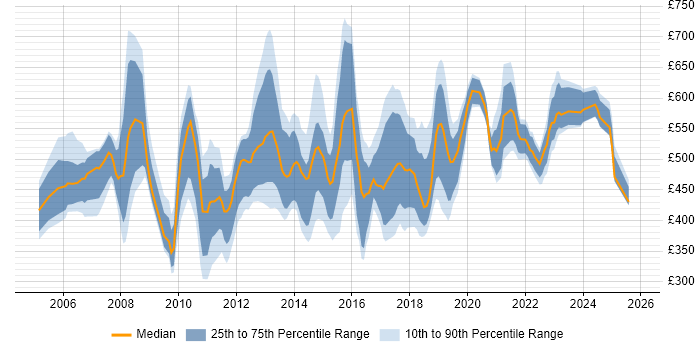 Contractor daily rate distribution trend for jobs in London citing Transition Management