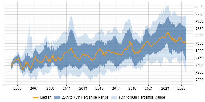 Contractor daily rate distribution trend for jobs in London citing Translating Business Requirements Contractor daily rate distribution trend for jobs in London citing Translating Business Requirements