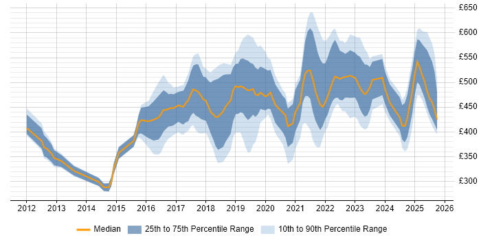 Contractor daily rate distribution trend for jobs in London citing Trello Contractor daily rate distribution trend for jobs in London citing Trello