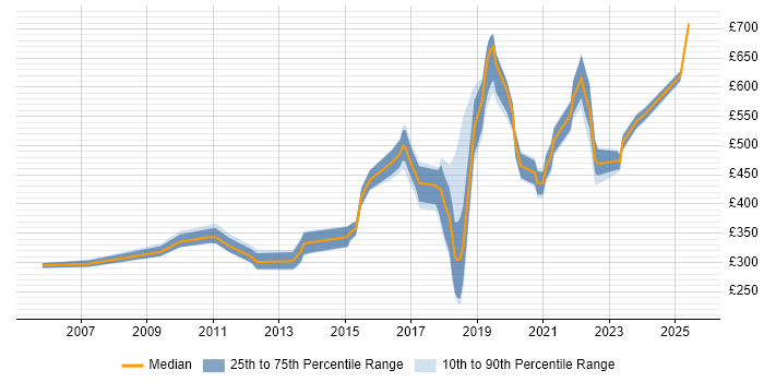 Contractor daily rate distribution trend for jobs in London citing Trend Micro Contractor daily rate distribution trend for jobs in London citing Trend Micro