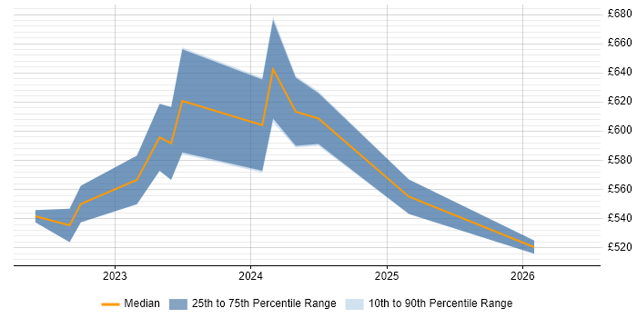 Contractor daily rate distribution trend for jobs in London citing Trino