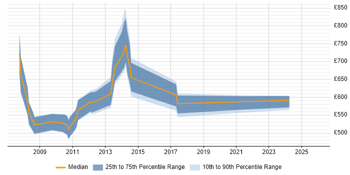 Contractor daily rate distribution trend for jobs in London citing Triple Point