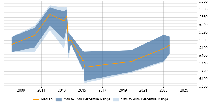 Contractor daily rate distribution trend for jobs in London citing TRIRIGA