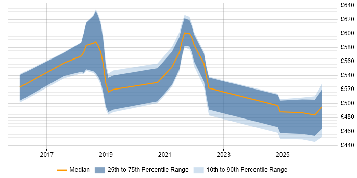 Contractor daily rate distribution trend for jobs in London citing Trunk-Based Development